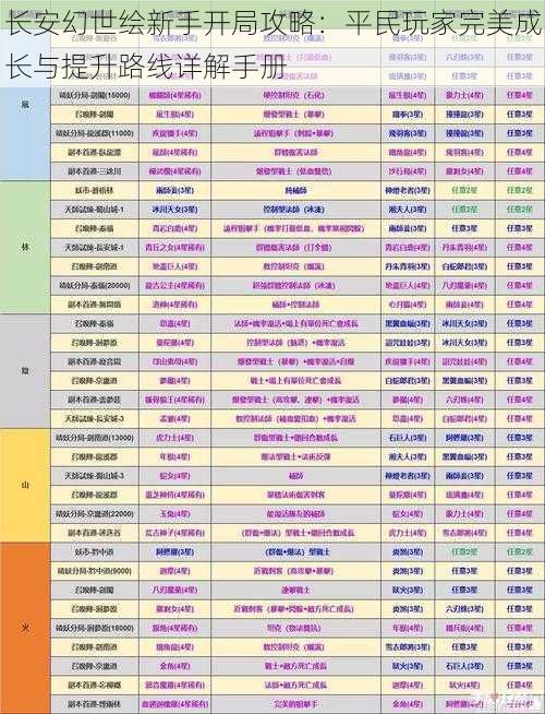 长安幻世绘新手开局攻略：平民玩家完美成长与提升路线详解手册