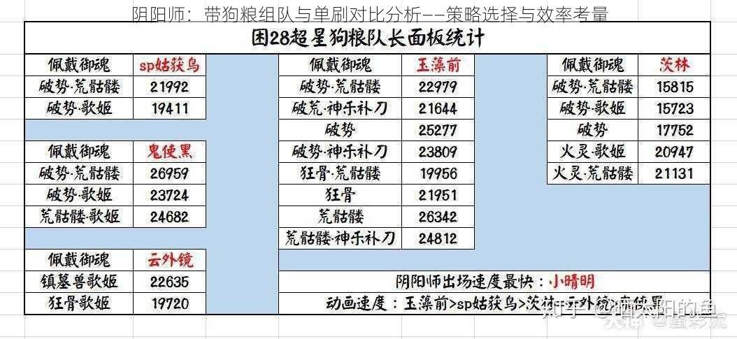 阴阳师：带狗粮组队与单刷对比分析——策略选择与效率考量