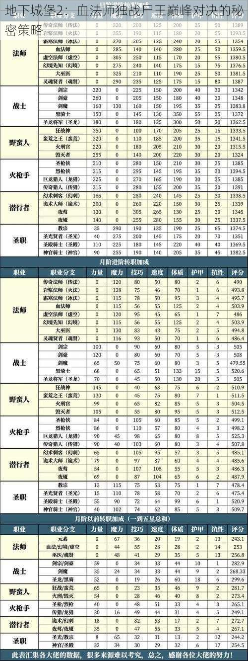 地下城堡2：血法师独战尸王巅峰对决的秘密策略