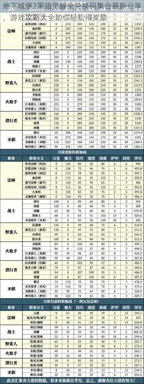 地下城堡2黑暗觉醒全兑换码集合最新分享，游戏攻略大全助你轻松得奖励