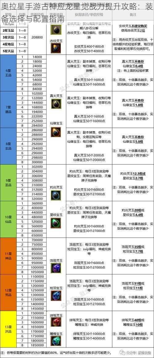 奥拉星手游古神应龙星觉战力提升攻略：装备选择与配置指南