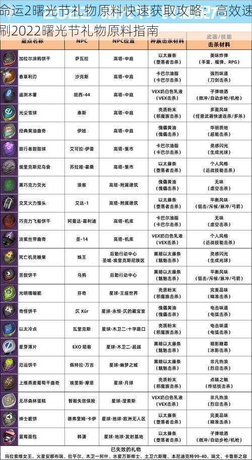 命运2曙光节礼物原料快速获取攻略：高效速刷2022曙光节礼物原料指南