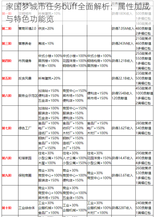 家国梦城市任务buff全面解析：属性加成与特色功能览